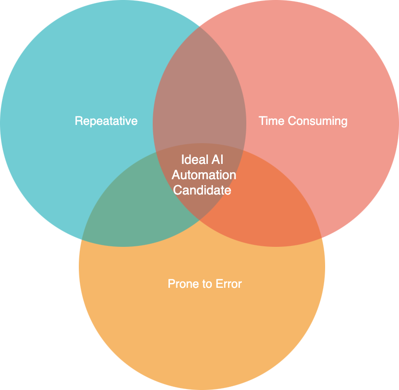 Finding right problems for ai automation