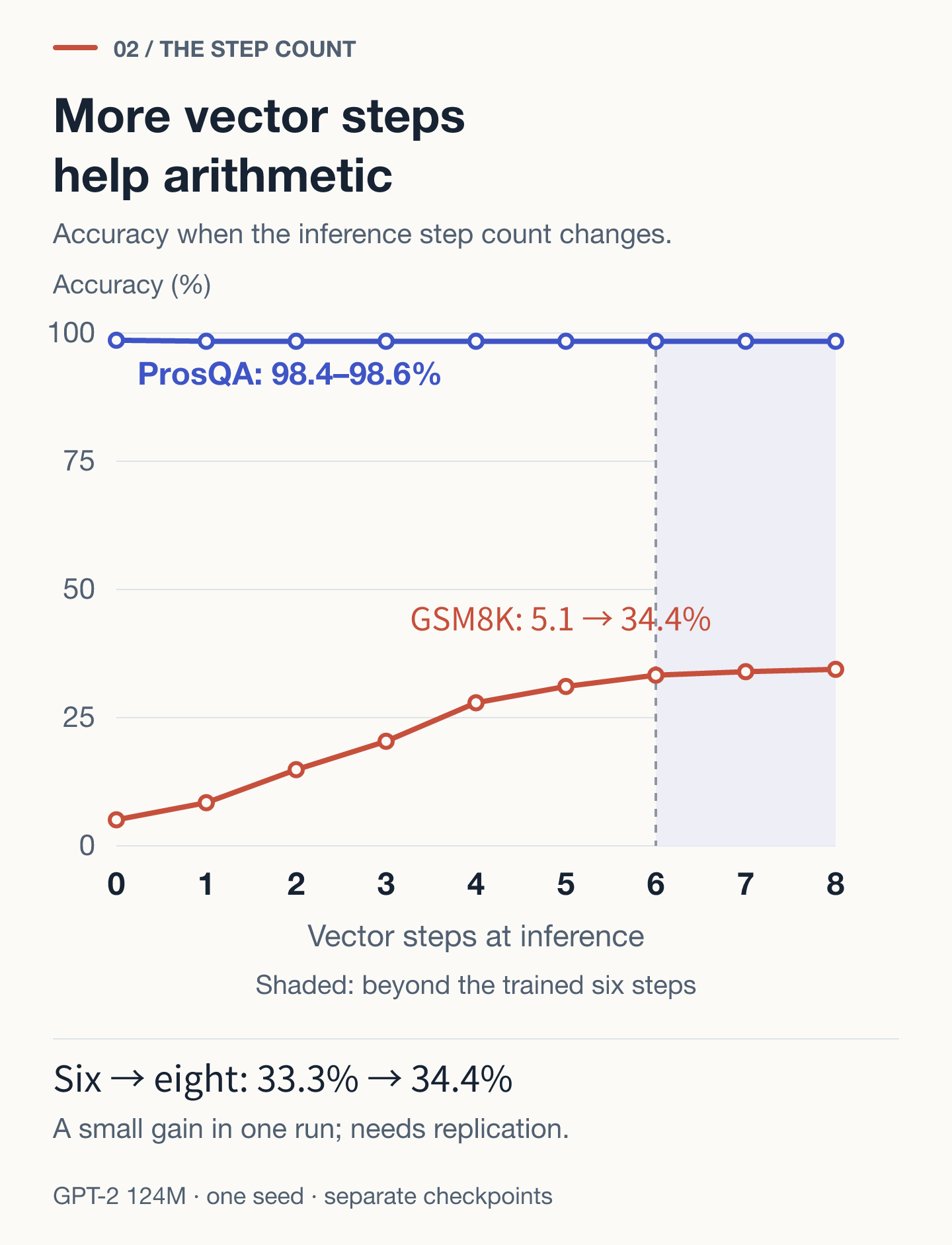 Across zero to eight vector steps, ProsQA stays at 98.4–98.6% while GSM8K rises from 5.1% to 34.4%. The model was trained with up to six steps; gains beyond six are small and unconfirmed across seeds.