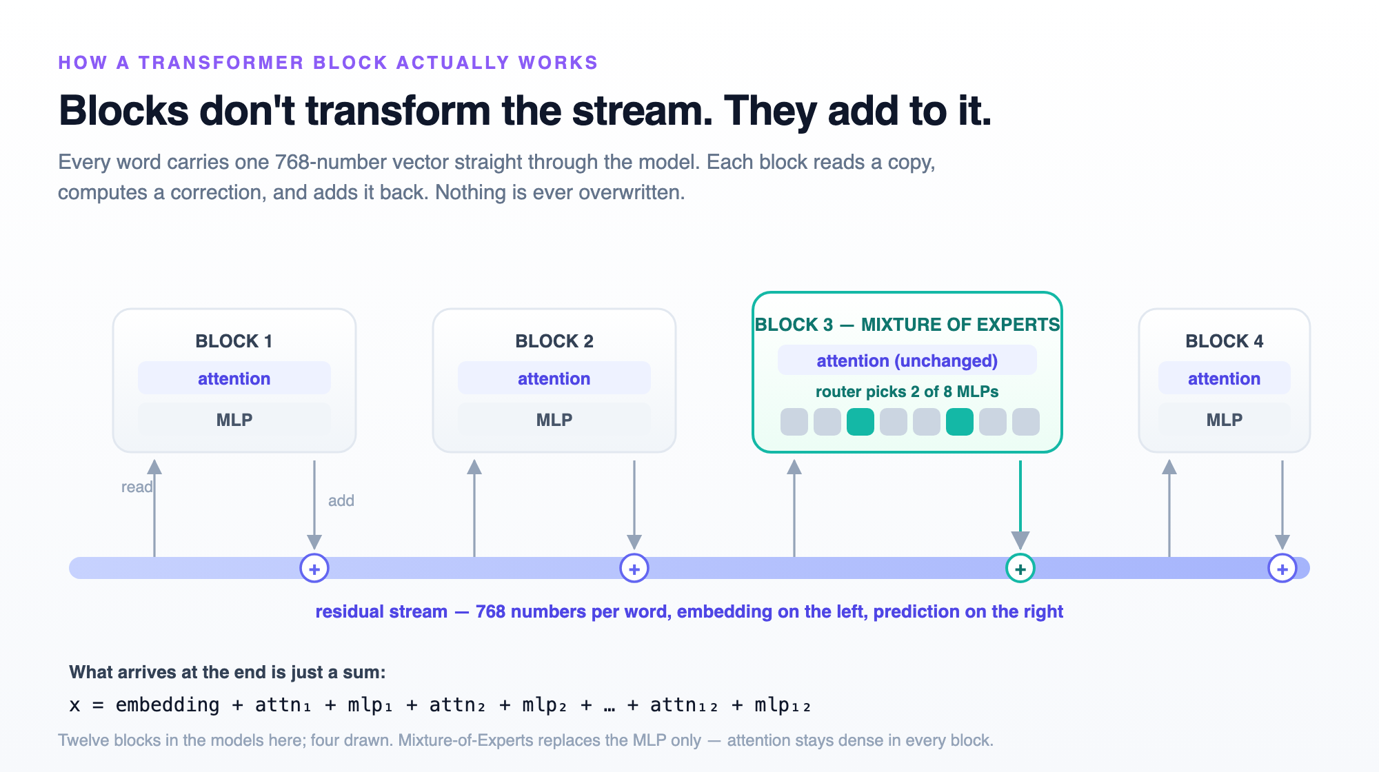 A schematic of the residual stream as a horizontal bus with four transformer blocks hanging off it, each reading from the bus and adding its result back.