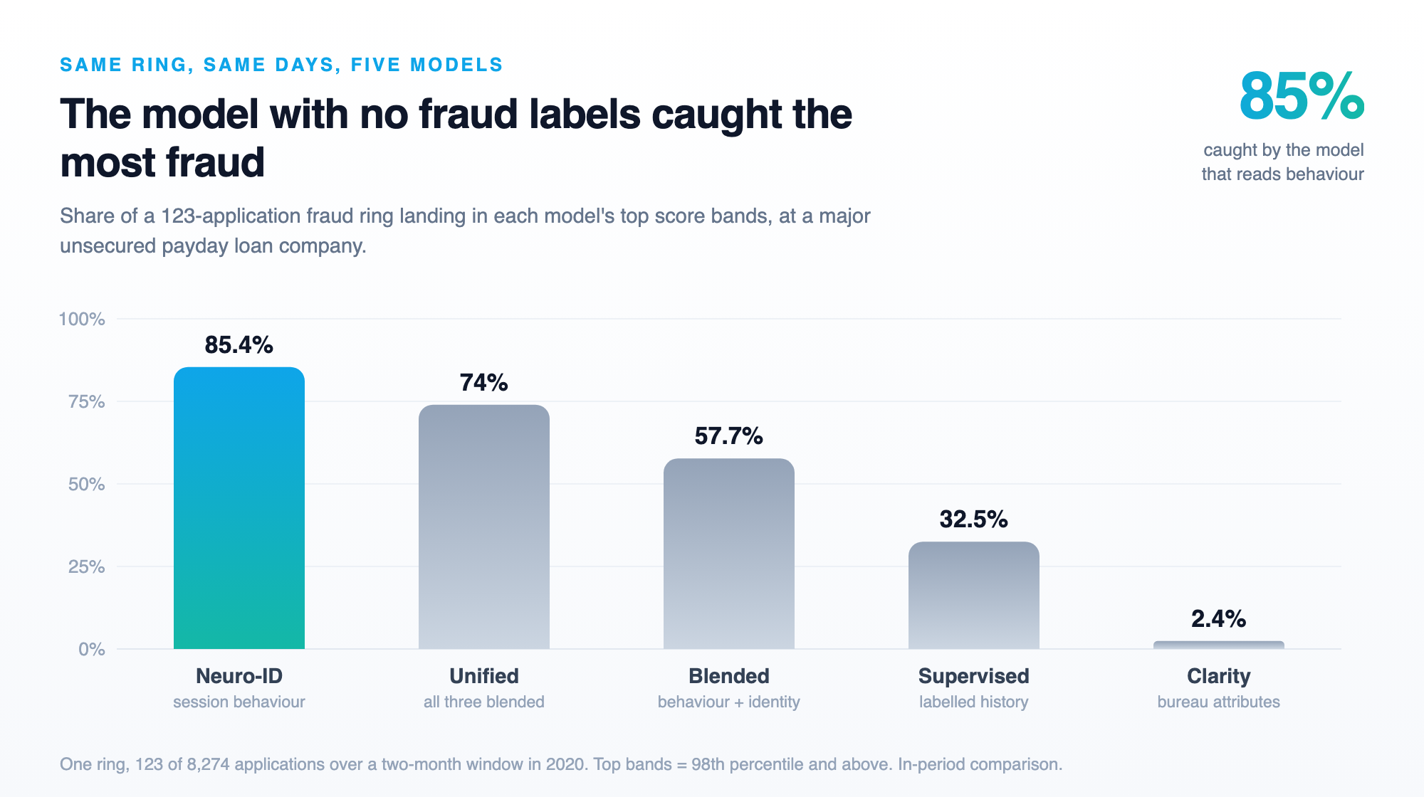 Bar chart of five models and the share of a fraud ring each caught in its top score bands: Neuro-ID 85.4%, unified 74%, blended 57.7%, supervised 32.5%, Clarity 2.4%
