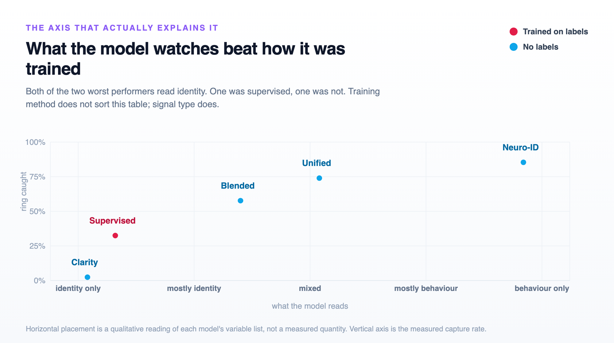 Scatter plot of ring caught against what each model reads, showing capture rising with behavioural signal regardless of whether the model was trained on labels