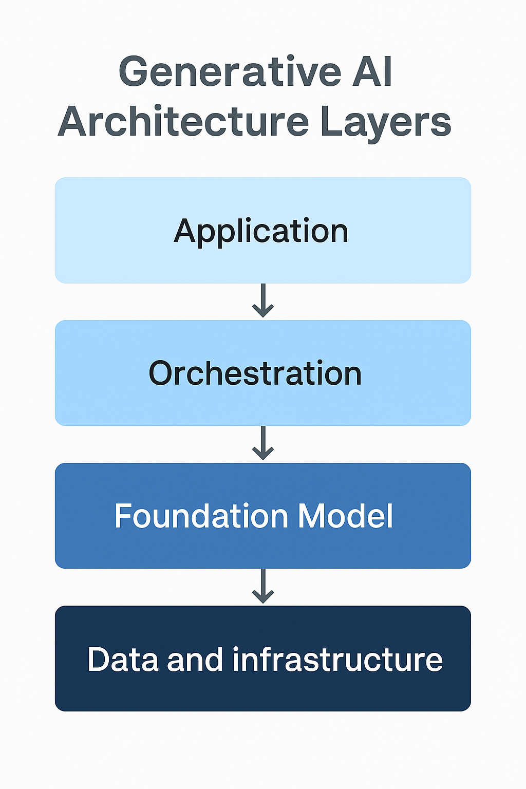Gen AI as a Layer