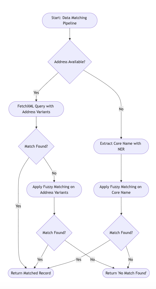 Data pipeline