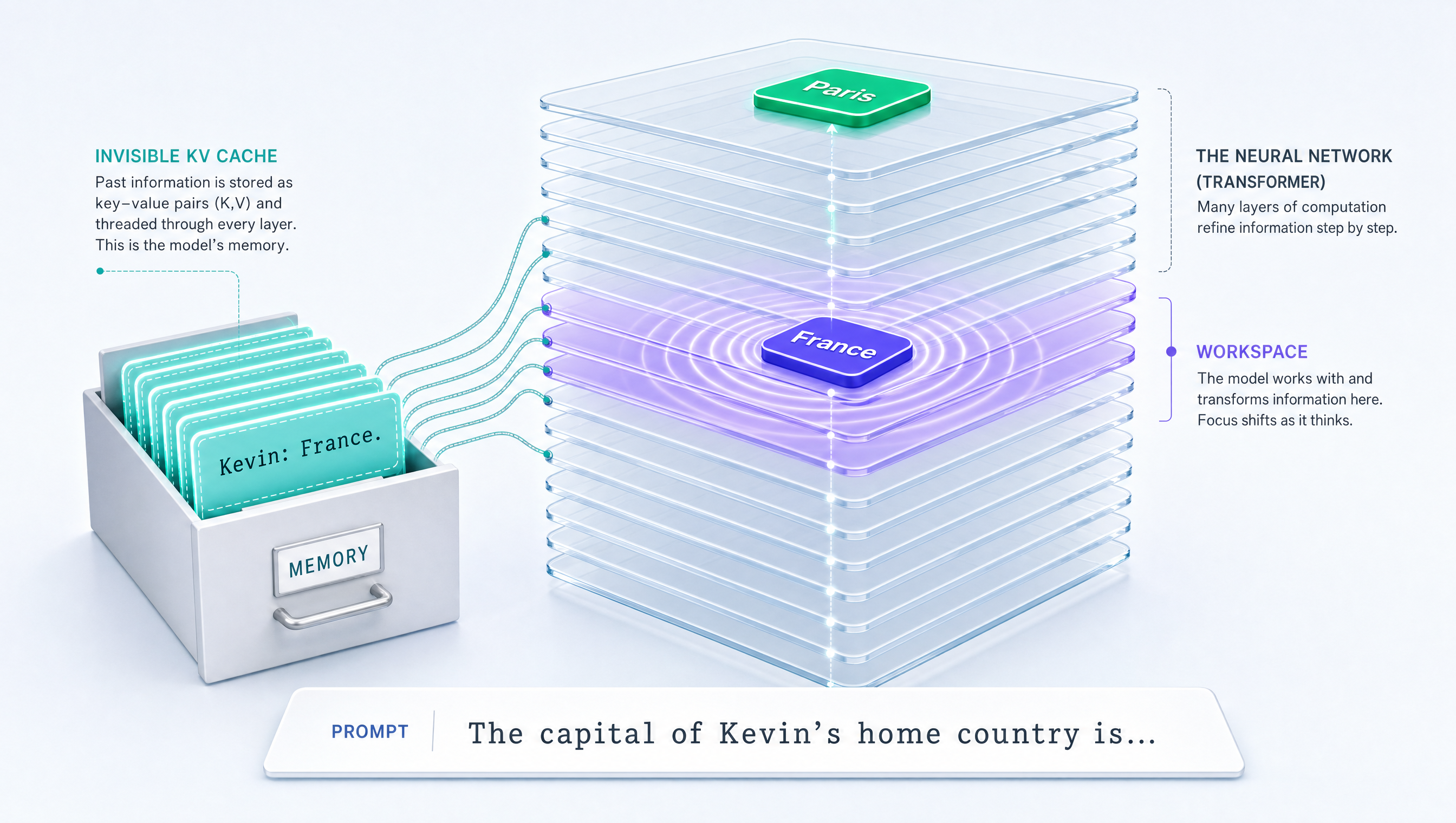 Isometric illustration: a filing drawer labeled MEMORY holds a dashed card reading Kevin: France, threaded into a stack of glass transformer layers; a violet workspace band broadcasts France and the answer Paris emerges on top.