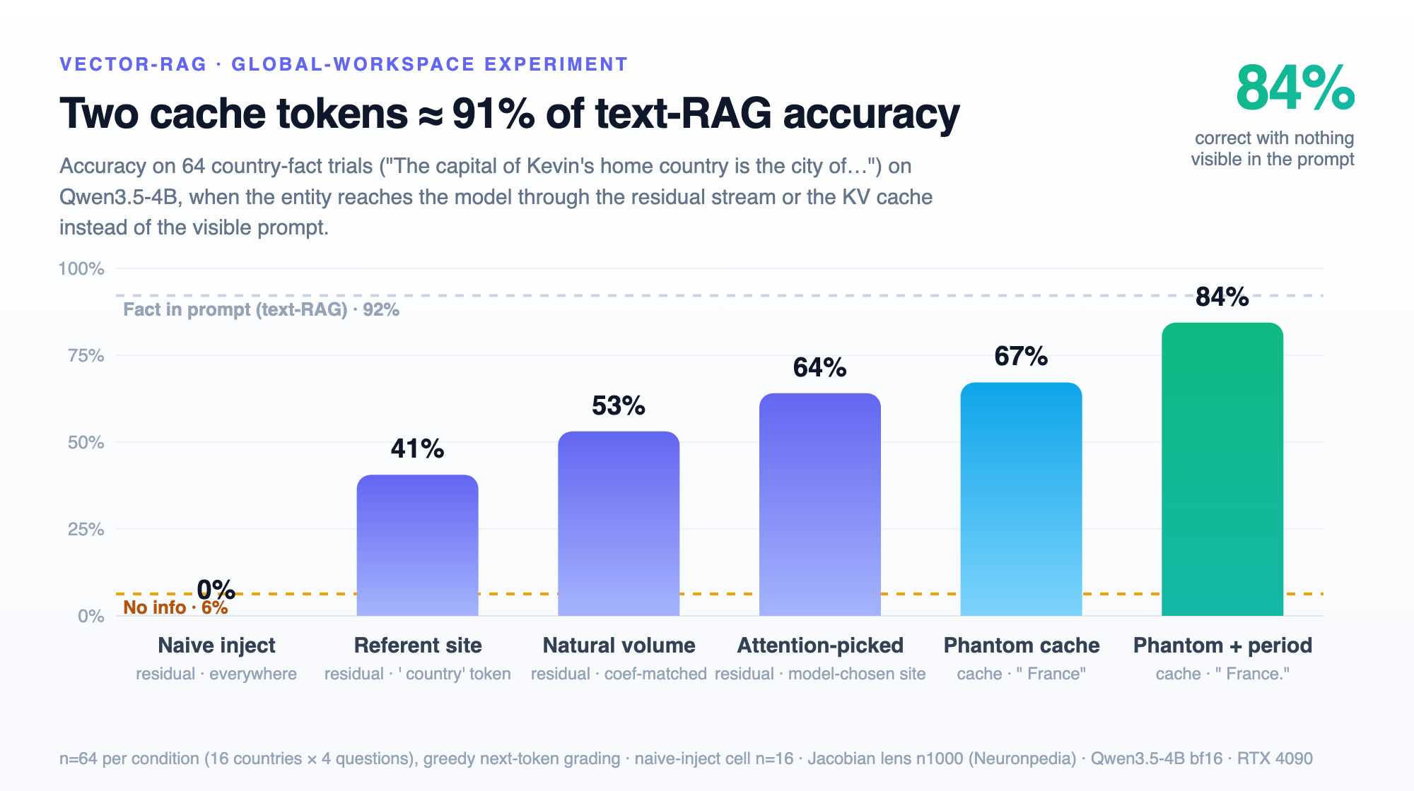 Bar chart climbing from 0% for naive injection through 41, 53, 64, 67 percent to 84% for the phantom cache with a period, against a 92% text-RAG ceiling line and a 6% no-information floor.