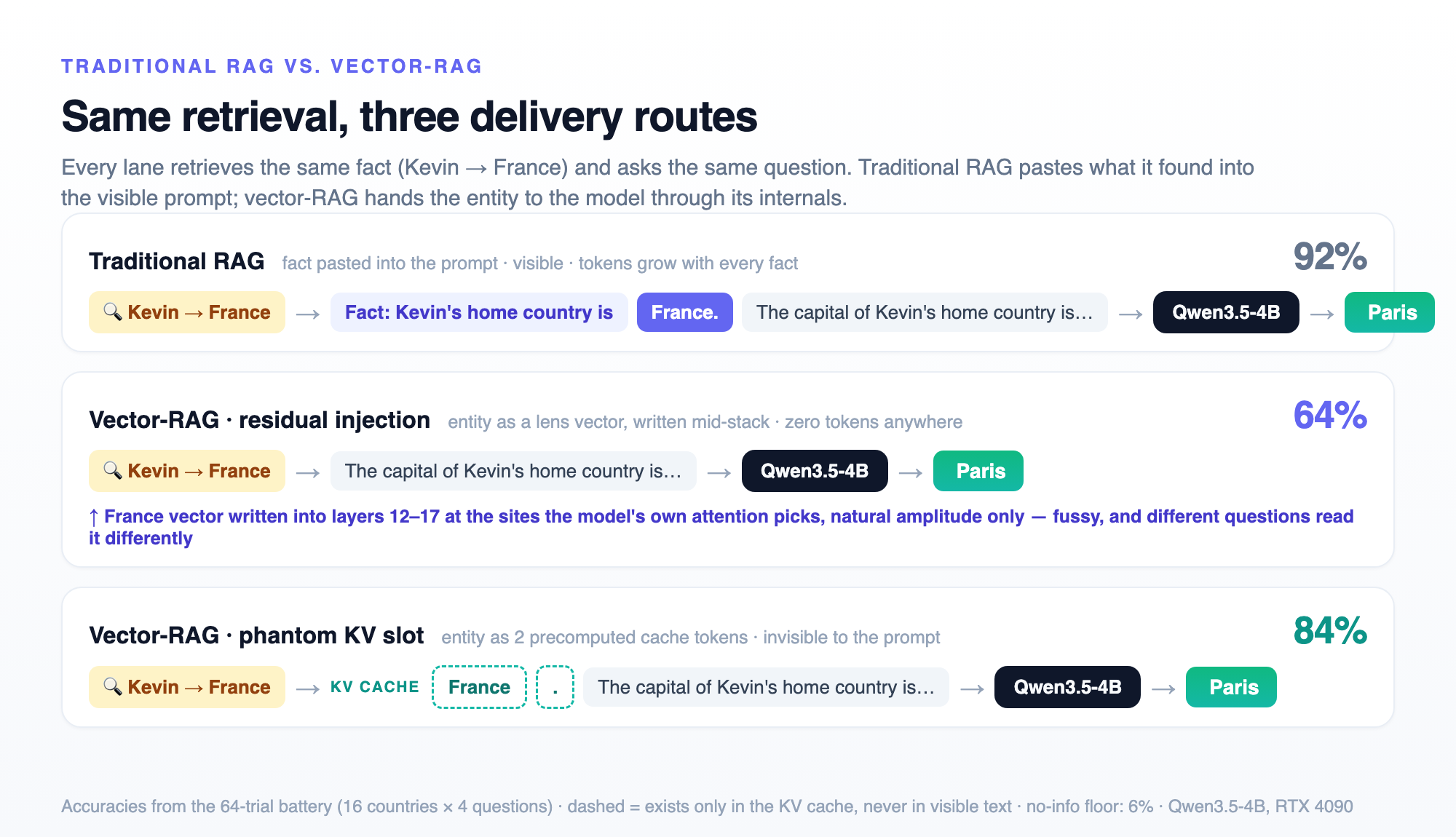 Three lanes with the same retrieval step: traditional RAG pastes the fact into the visible prompt at 92%, residual injection delivers a vector mid-stack at 64%, and the phantom KV slot delivers two invisible cache tokens at 84%.