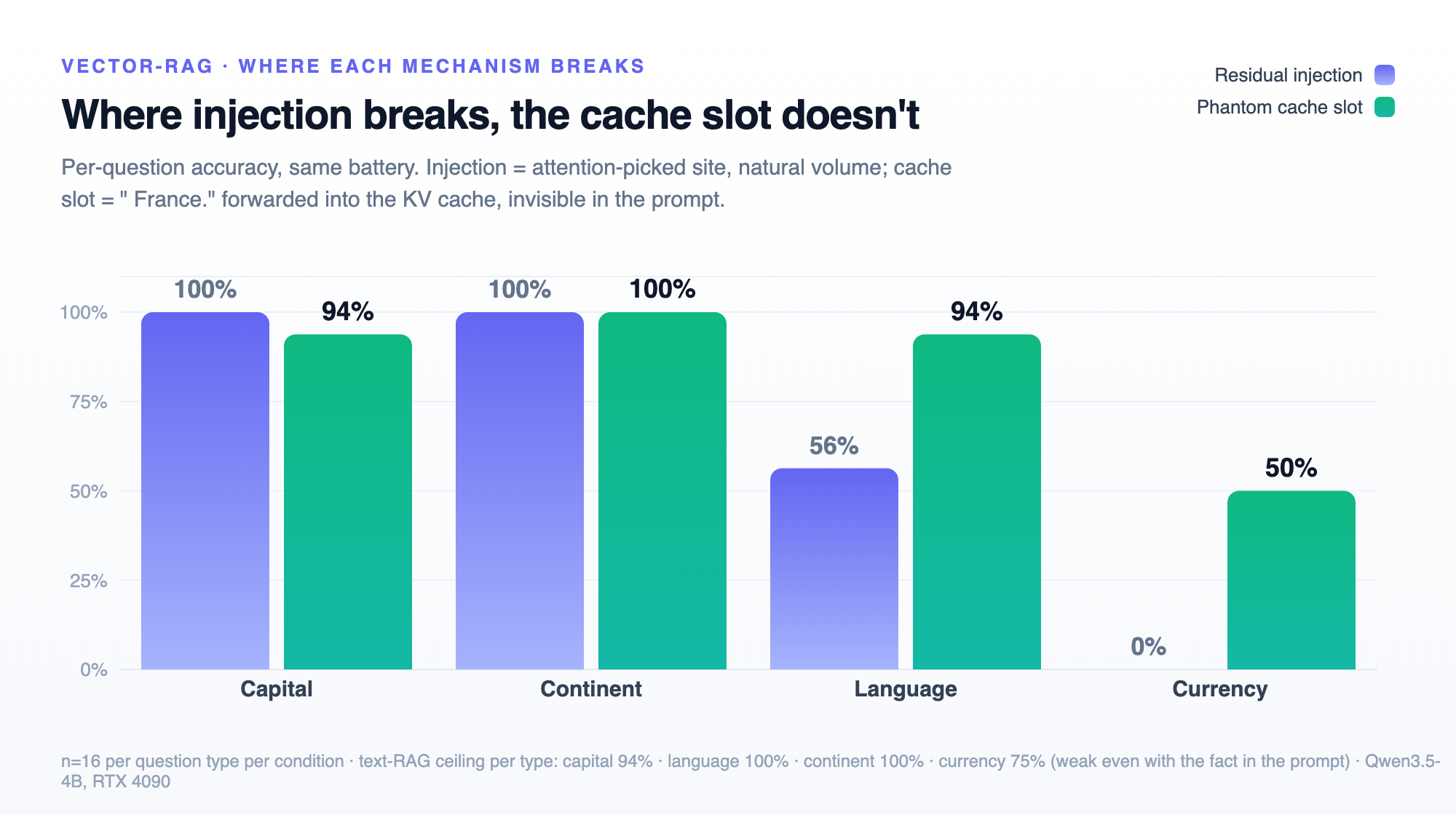 Grouped bars per question type: injection is perfect on capital and continent but 56% on language and 0% on currency; the phantom cache slot serves all four question types.
