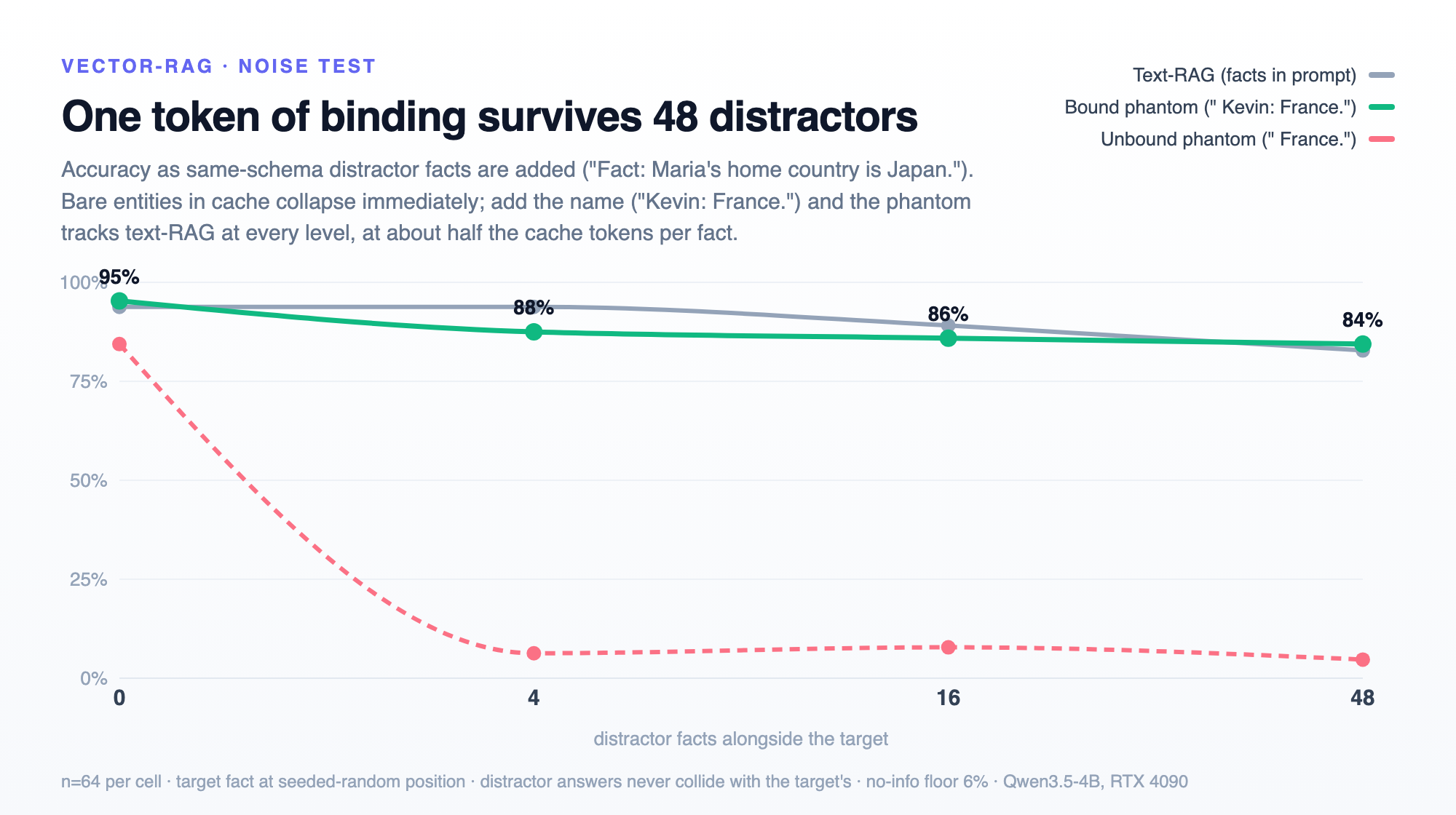 Line chart: bound phantom tracks text-RAG from 0 to 48 distractor facts while the unbound phantom collapses from 84% to 6% with just four distractors.