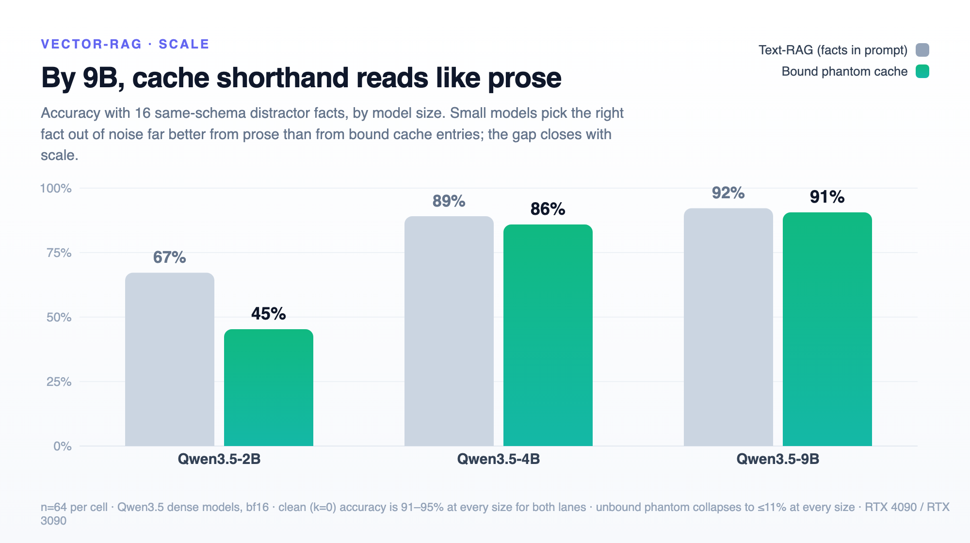 Grouped bars at 16 distractors: at 2B the bound cache trails prose 45% to 67%, at 4B they roughly tie, at 9B the cache reads 91% against 92%.