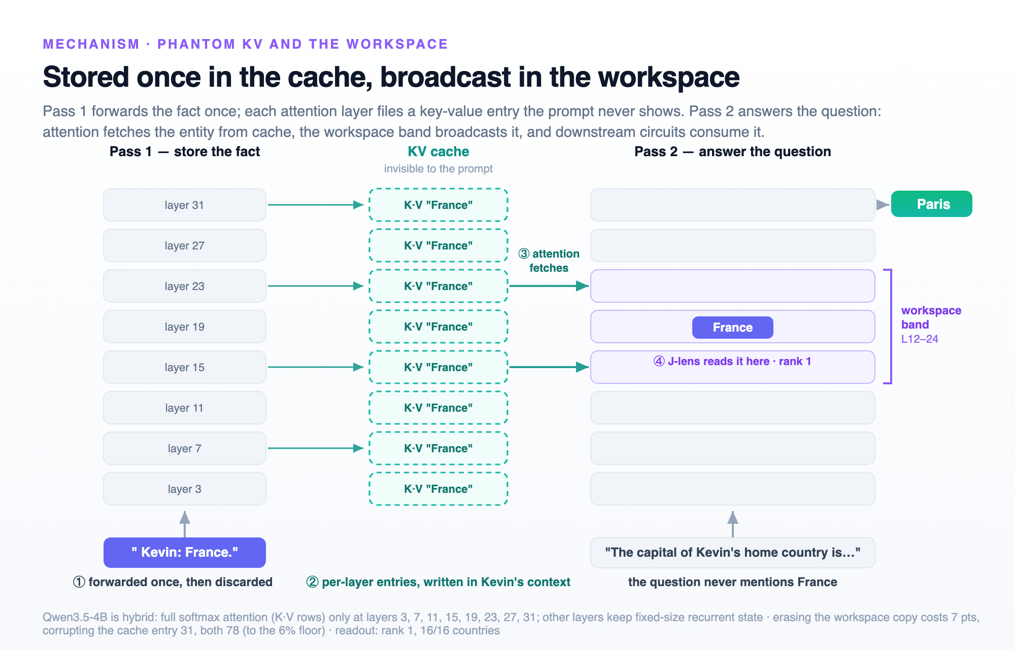 Two-pass diagram: pass one forwards Kevin: France once and each attention layer files a key-value entry; pass two answers the question, attention fetches the entity from cache and the violet workspace band broadcasts France on the way to Paris.