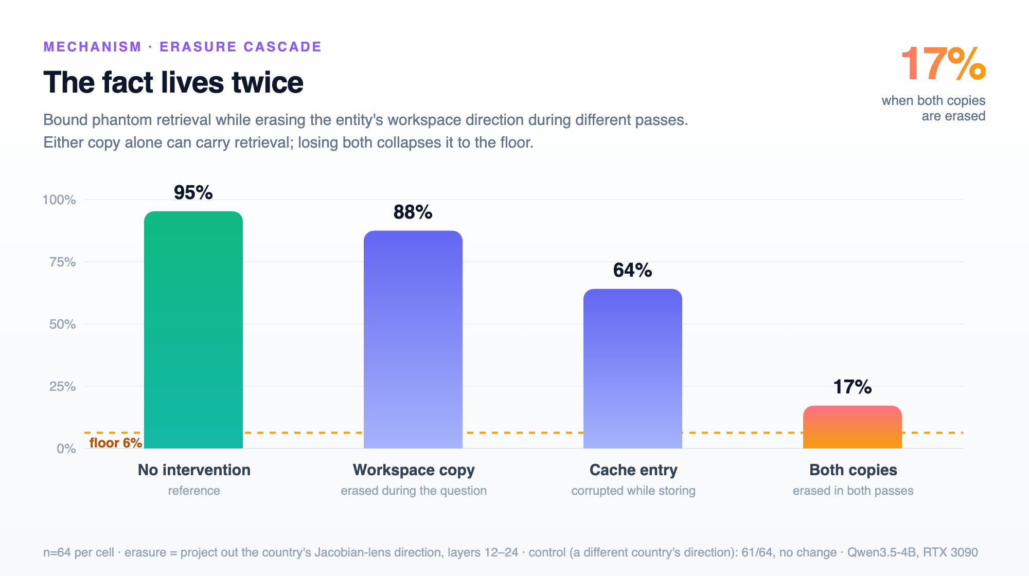 Four bars: no intervention 95%, workspace copy erased 88%, cache entry corrupted 64%, both copies erased 17%, next to a 6% floor line.