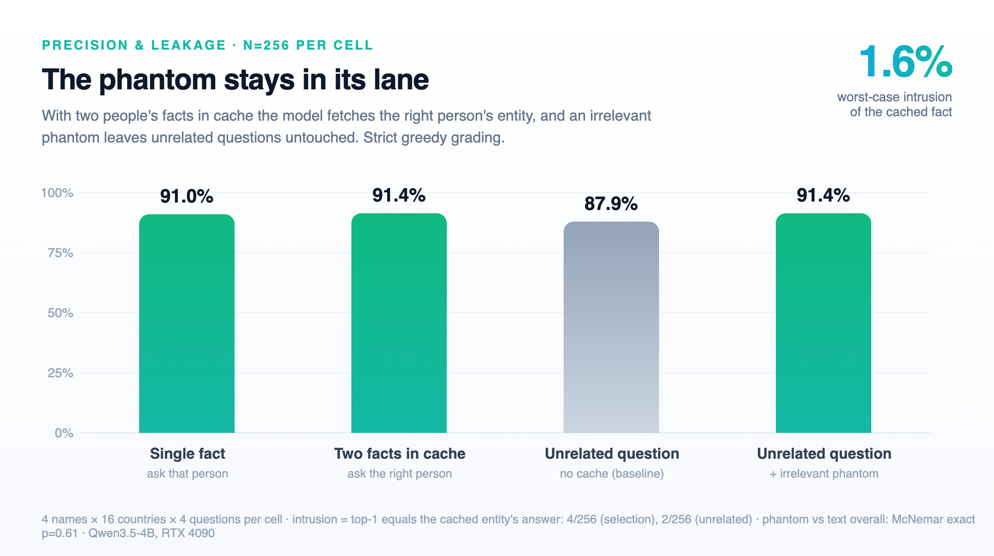 Four bars around 88 to 91 percent showing right-person retrieval with two facts cached and unrelated questions unharmed by an irrelevant phantom, with worst-case intrusion of 1.6%.