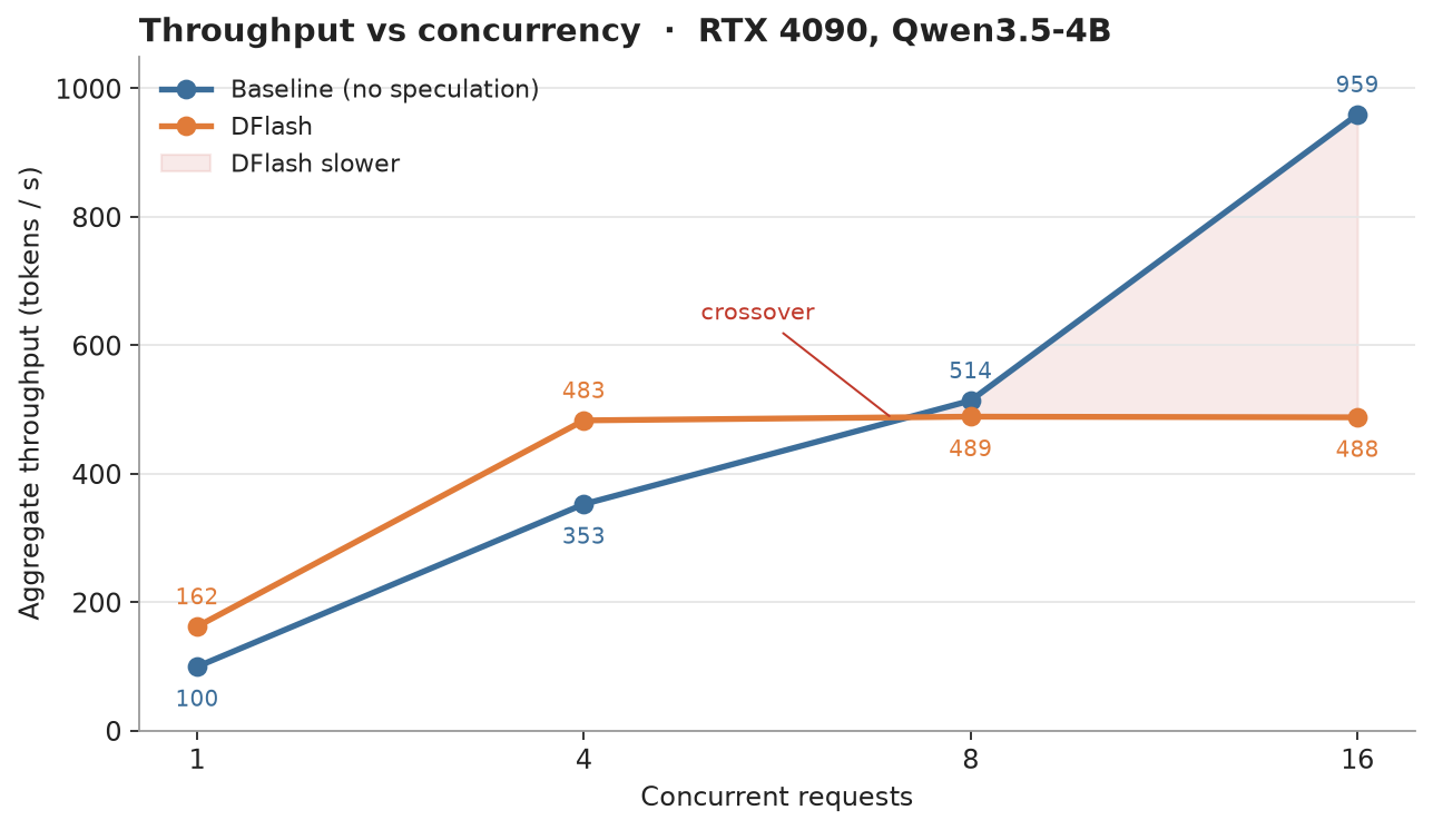 Aggregate throughput on an RTX 4090 at concurrency 1, 4, 8, and 16
