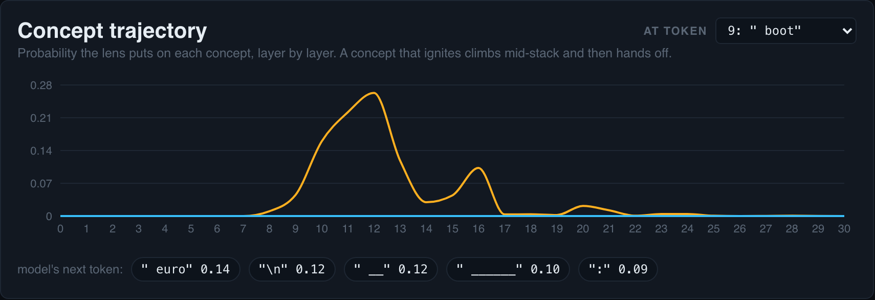Line chart of the lens probability of Italy across the layers at the token boot: near zero until layer 8, rising to a peak around 0.27 at layer 12, then decaying, while a second tracked concept stays flat on the floor.