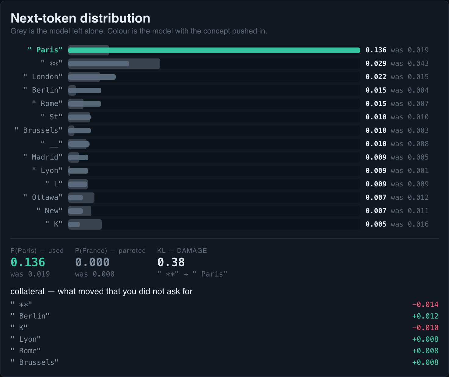 Next-token probability bars before and after injecting France: Paris jumps to the top at 0.136 from 0.019, while France itself stays at 0.000.