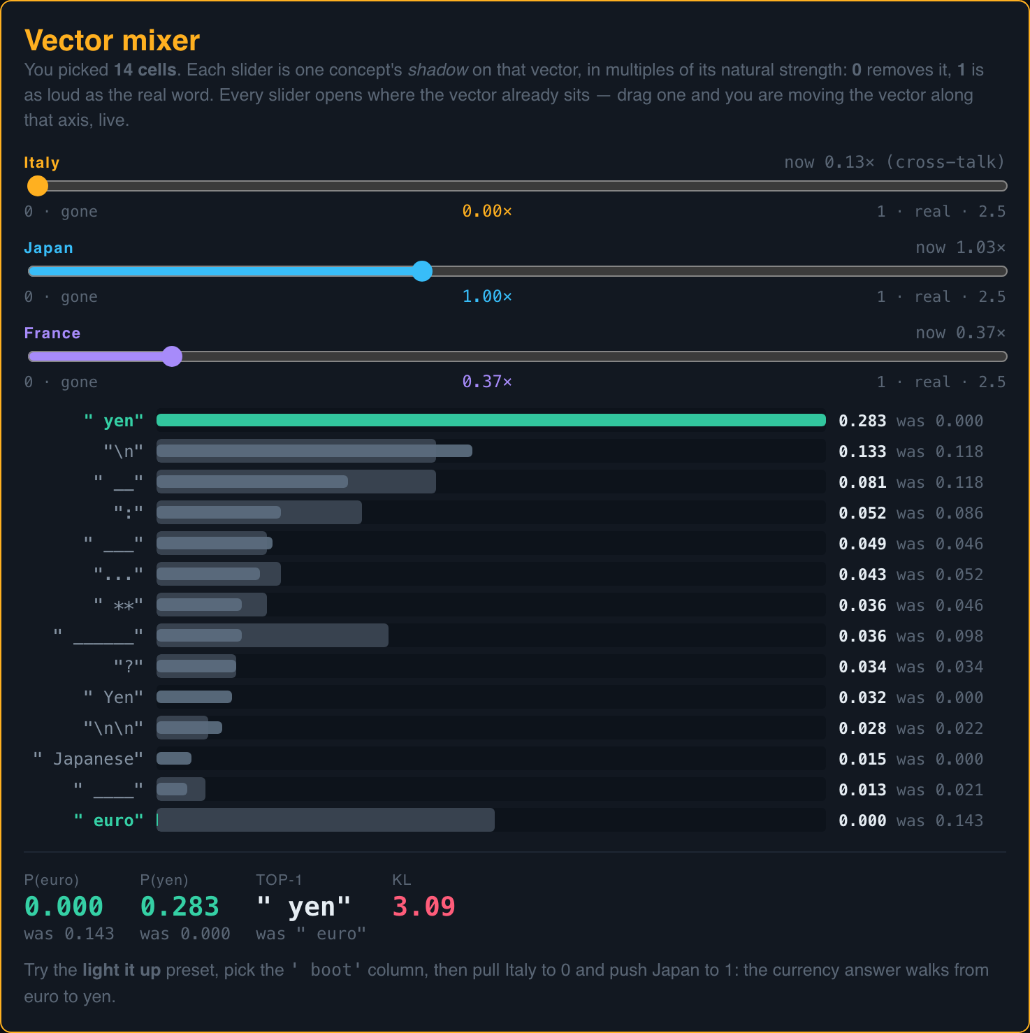 The vector mixer: the Italy slider at zero and the Japan slider at one; the yen probability rises to 0.283 from zero while euro falls to zero from 0.143, and the top token becomes yen.