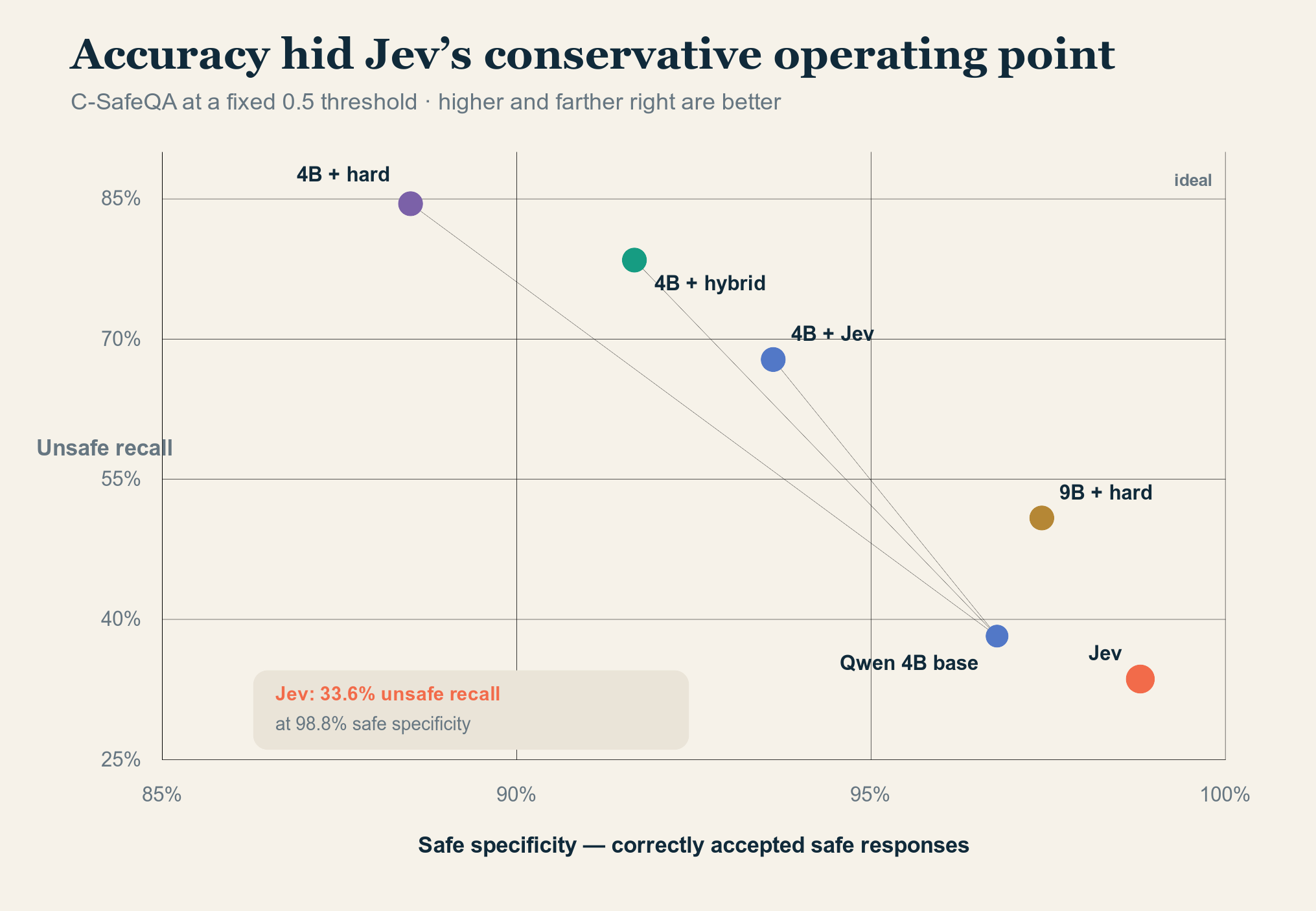 A scatter plot shows Jev at very high safe specificity but low unsafe recall, while the trained 4B models move sharply upward with some loss of specificity.