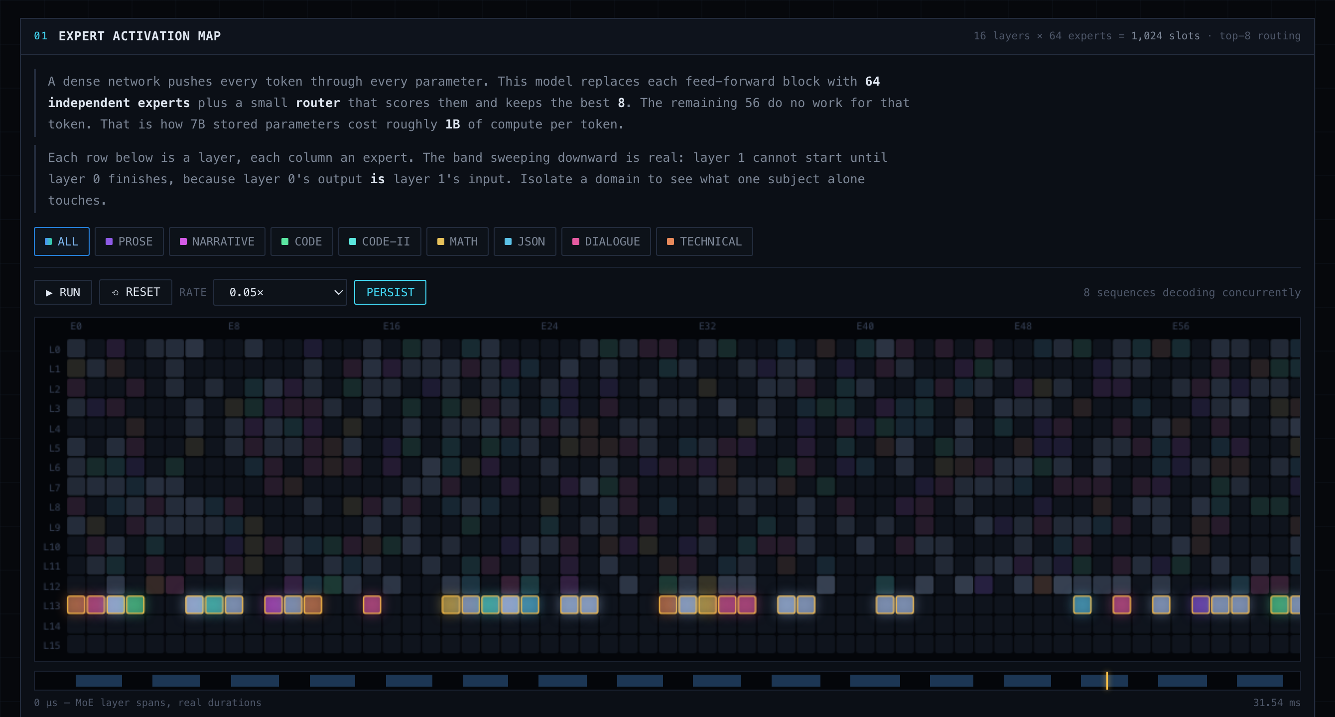 A 16 by 64 grid of expert slots. Layer 13 is executing, outlined in amber; the twelve layers above it are already lit from earlier in the same decode step.