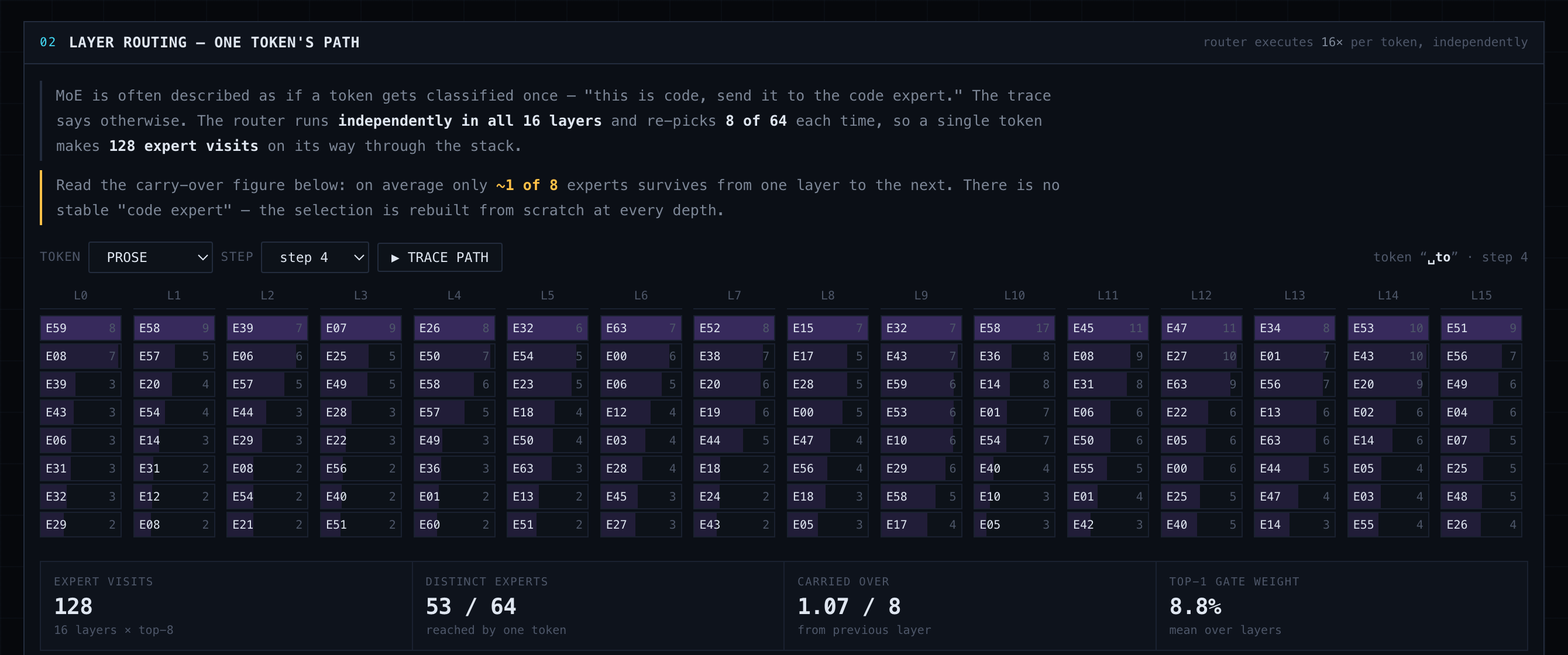 Sixteen columns, one per layer, each listing that layer’s eight chosen experts with their gate weights. Almost no expert appears in two adjacent columns.