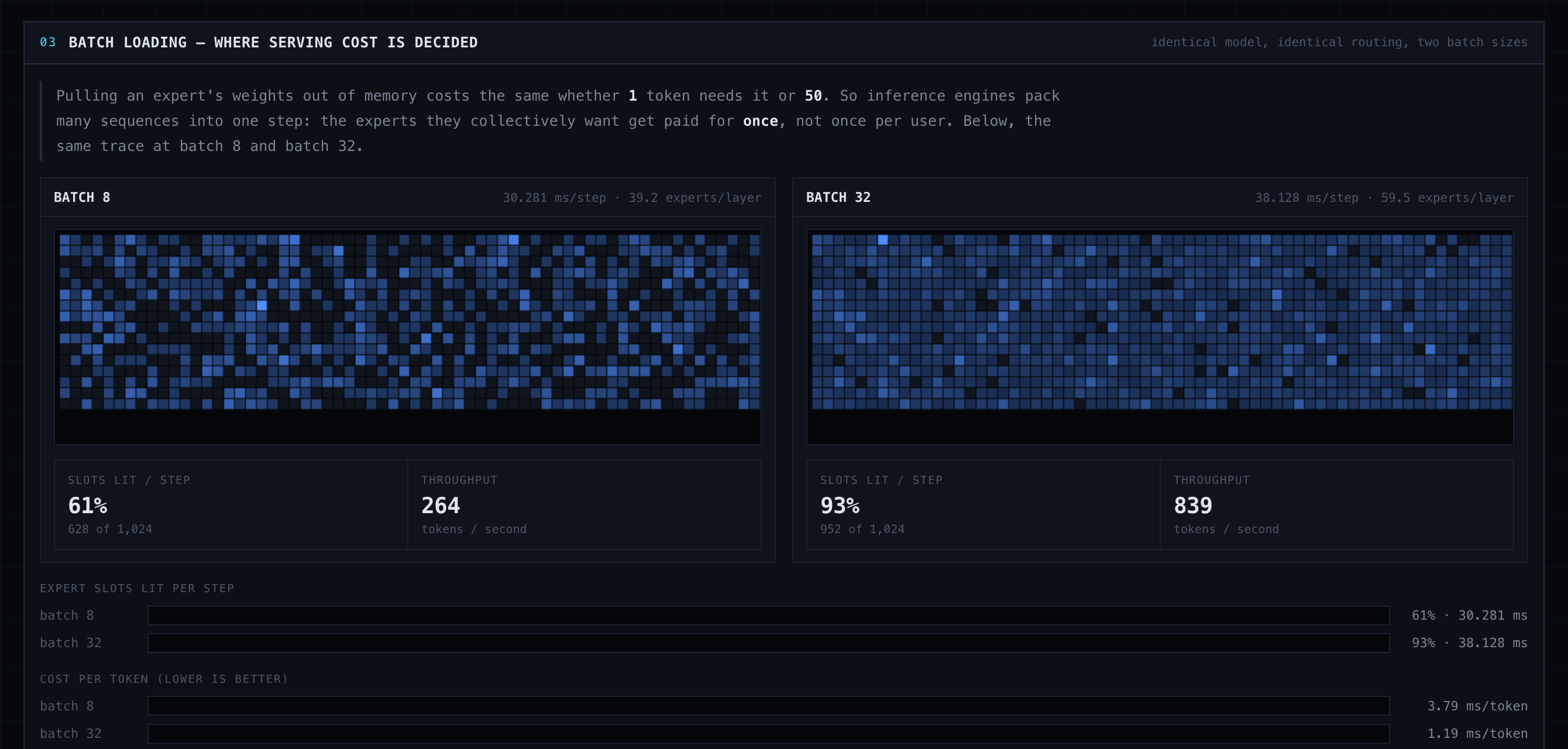 Two expert-activation grids side by side. At batch 8 about 61 percent of cells are lit; at batch 32 about 93 percent are lit. Bars compare 30.3 ms and 38.1 ms per step.