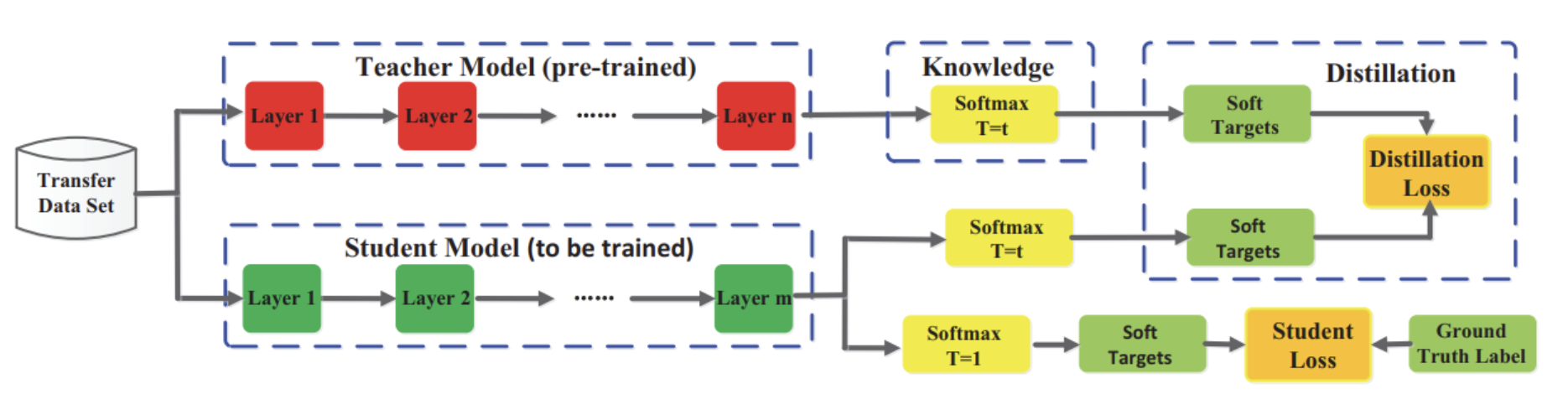 Model Distillation Illustration