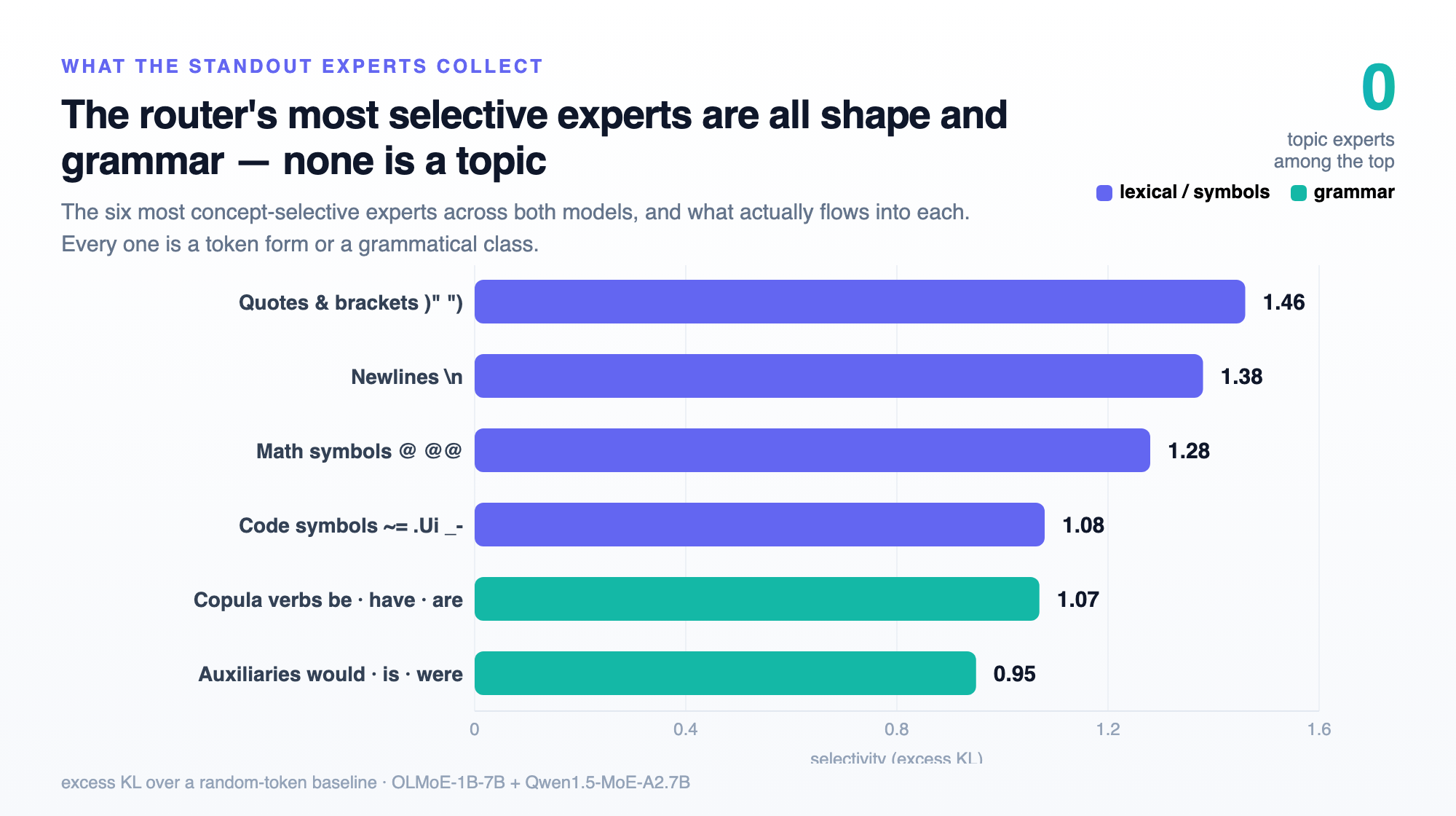 Horizontal bars of the six most concept-selective experts across both models, each labeled by what it collects: quotes and brackets, newlines, math symbols, code symbols, copula verbs, auxiliary verbs. Zero topic experts among the top.