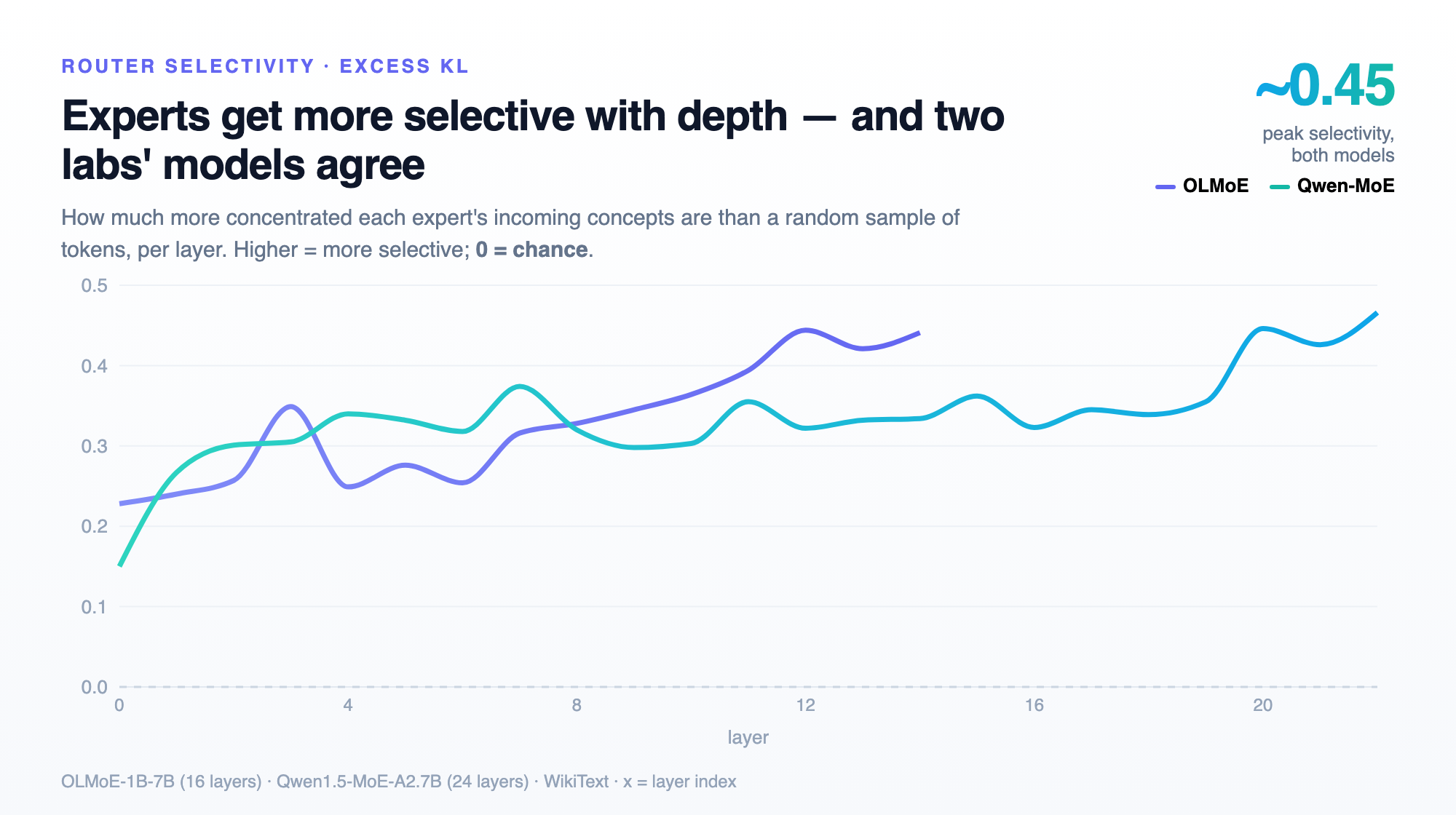 Two line series, OLMoE and Qwen-MoE, of per-layer router selectivity (excess KL over a random baseline) climbing with depth to about 0.45. A dashed line at zero marks chance.