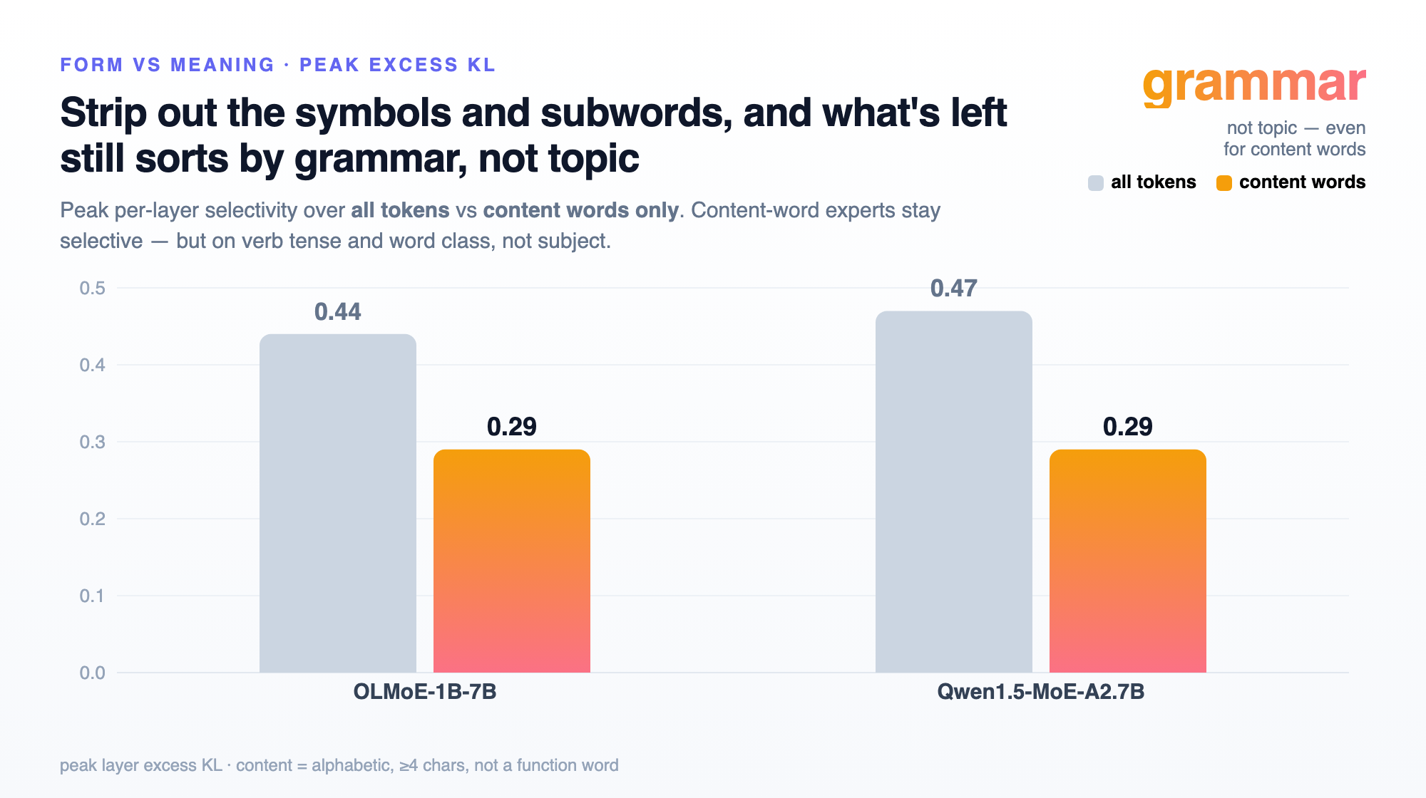Grouped bars for OLMoE and Qwen: peak selectivity over all tokens (about 0.44 and 0.47) versus content words only (0.29 each). Grammar, not topic, even for content words.
