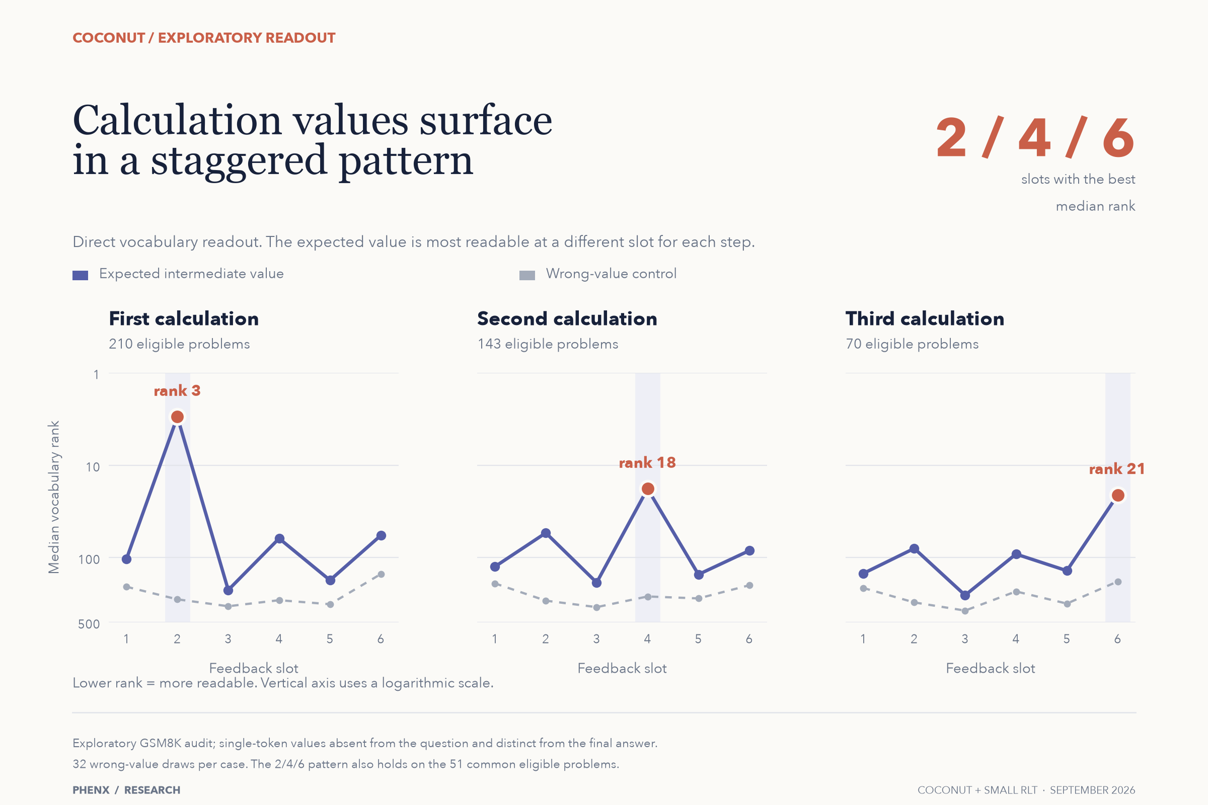 Vocabulary ranks of the first three annotated intermediate values across Coconut’s six feedback slots, compared with wrong-value controls. The best median ranks occur at slots 2, 4, and 6.