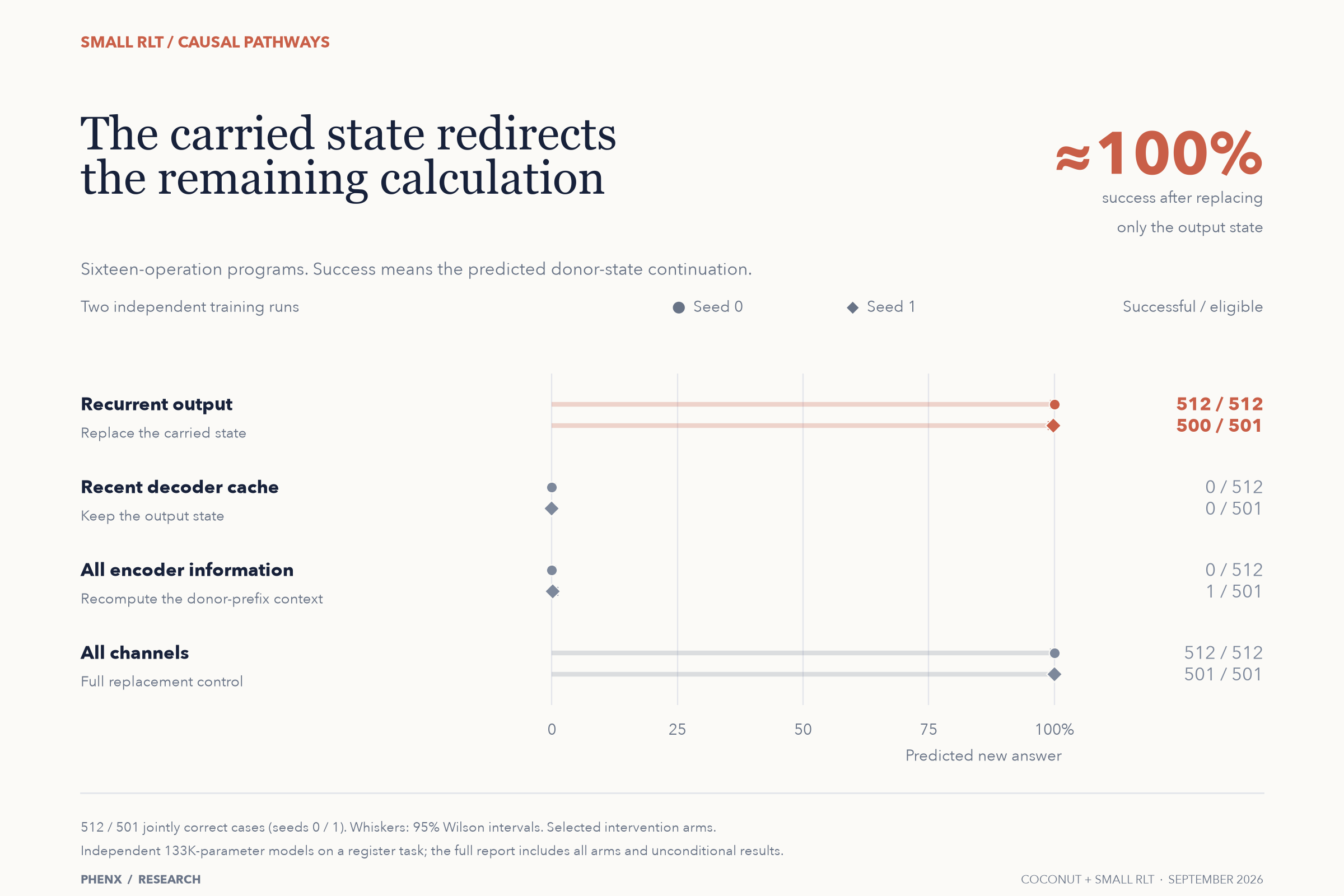 Across two small RLT runs, replacing only the output state produces the predicted new answer in 512 of 512 and 500 of 501 eligible programs. Cache-only and encoder-only replacements rarely do.