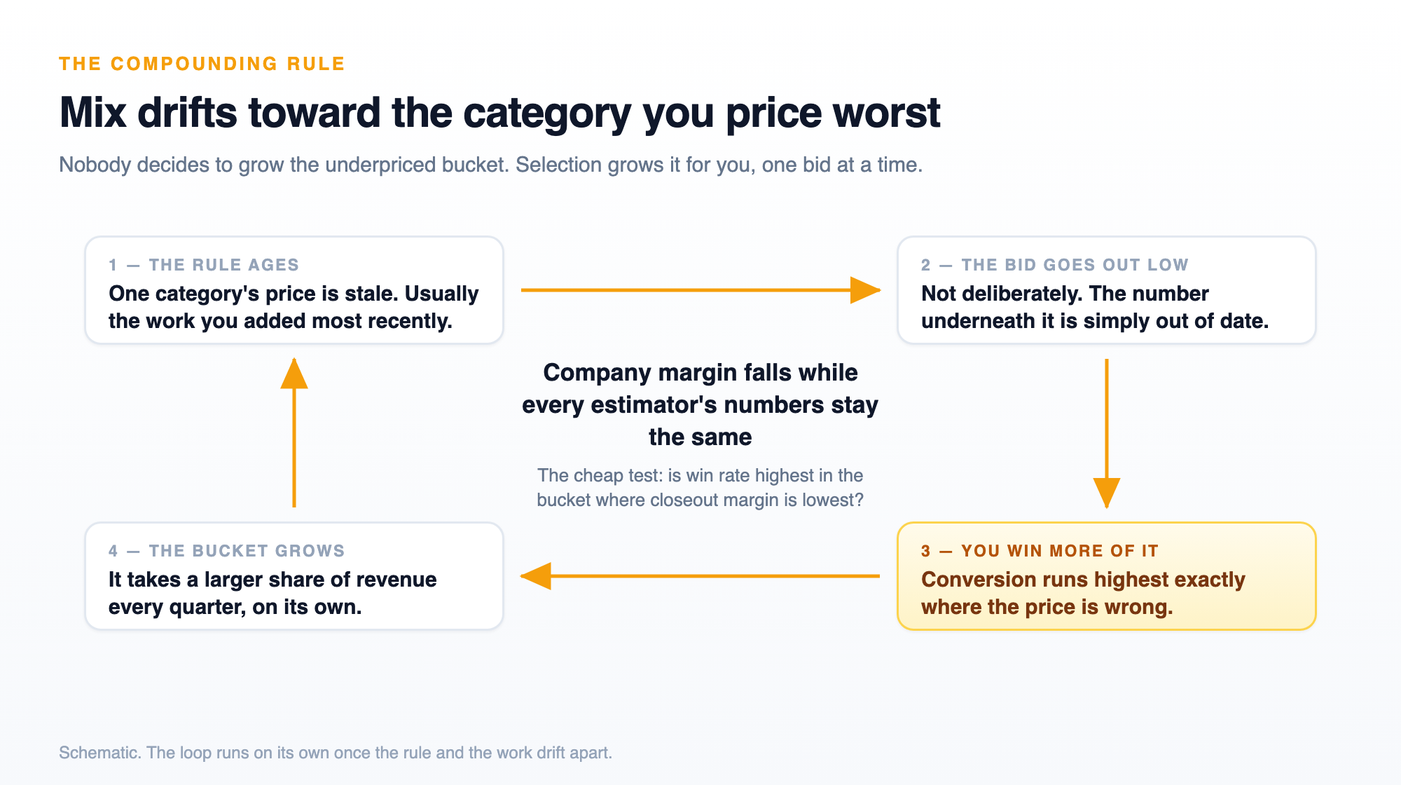A four-step loop showing a stale price leading to a low bid, a higher win rate in that category, and that category growing as a share of revenue
