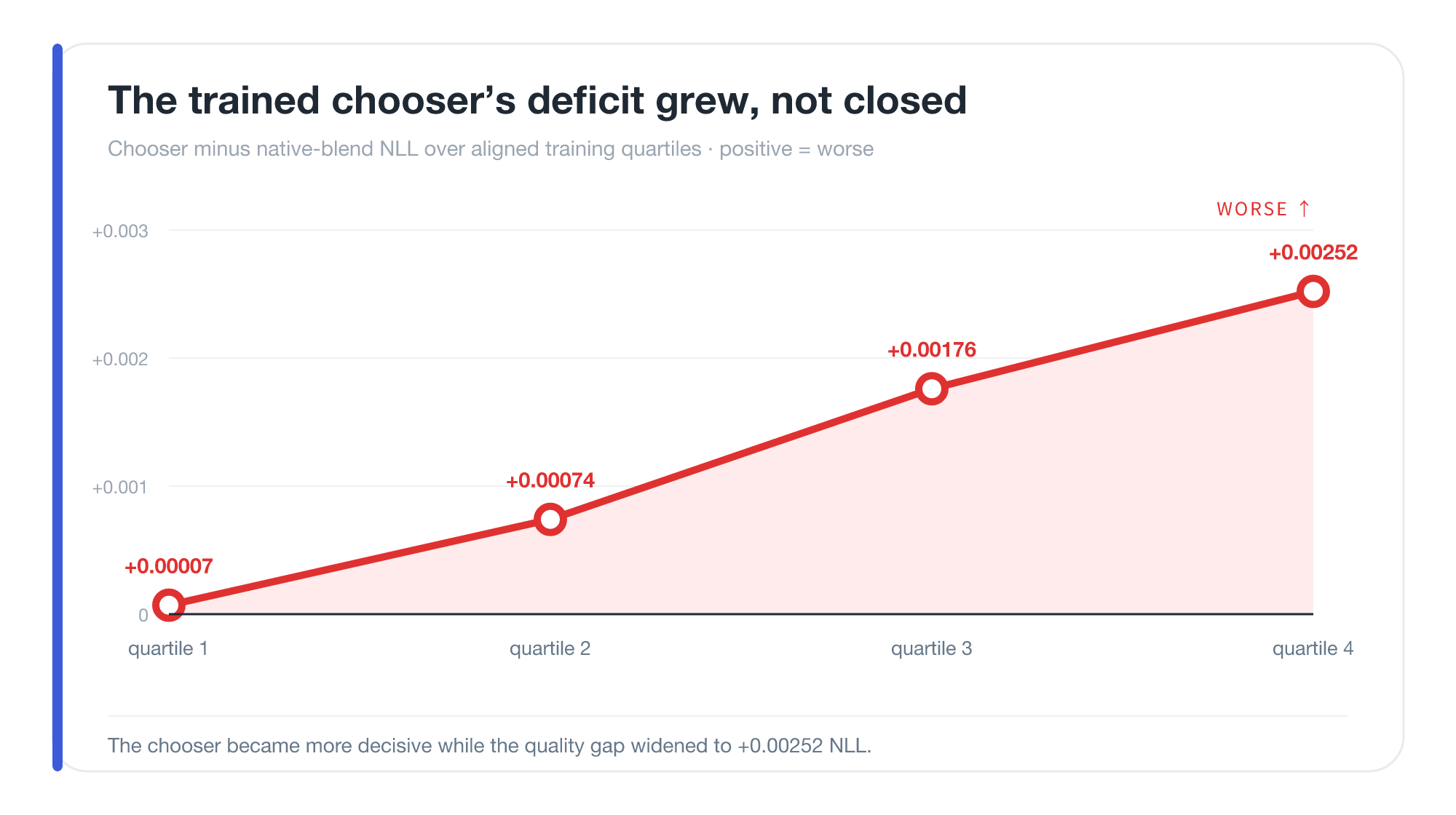 Aligned training quartiles showing the output-aware chooser falling progressively behind the normal mixture.