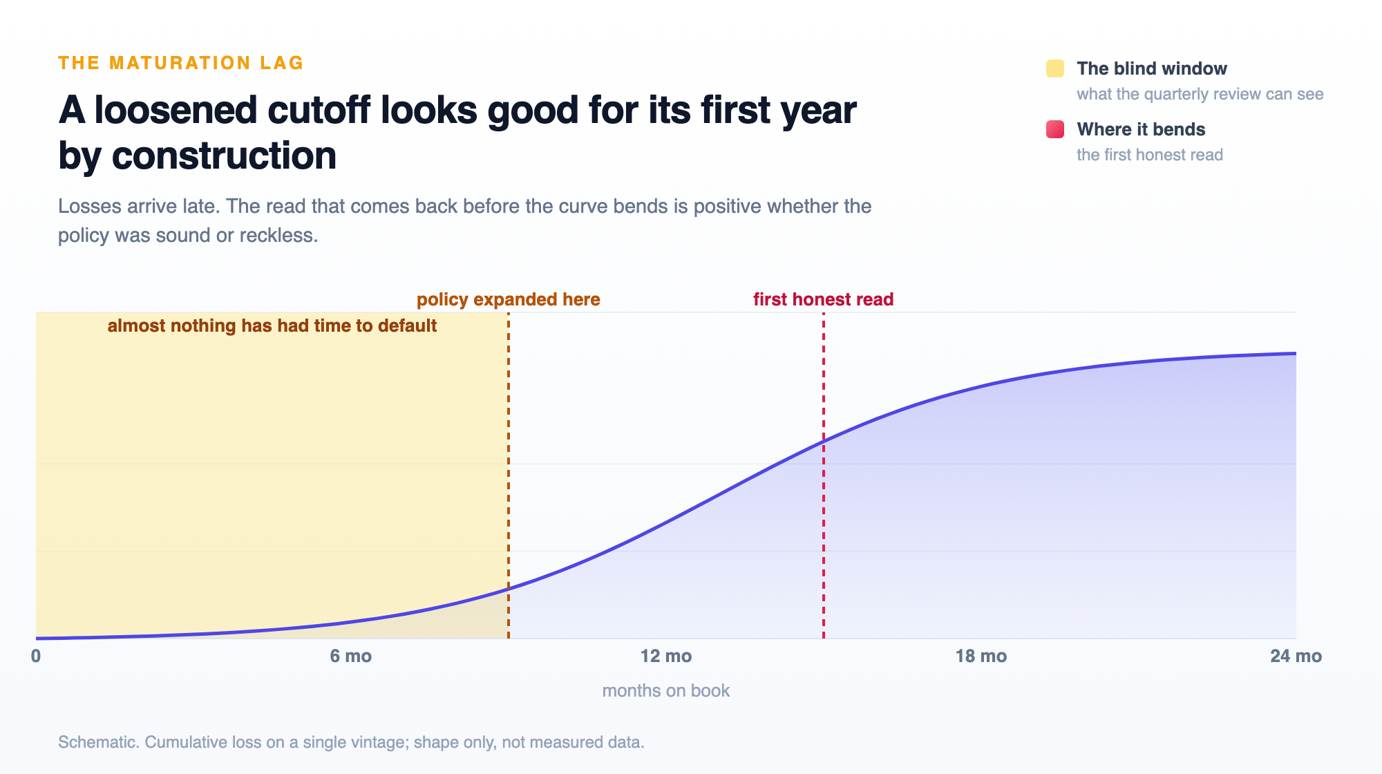 A cumulative loss curve over months on book, with the first nine months shaded to show the window in which a policy gets judged and expanded before the curve bends