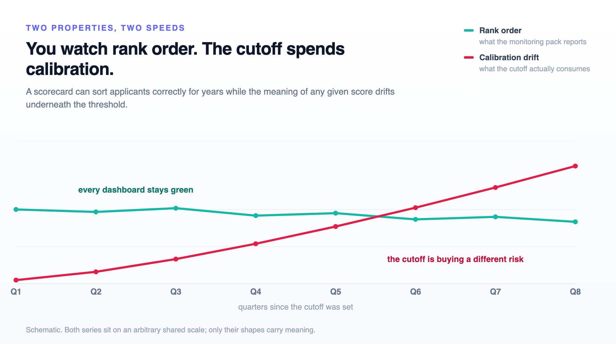 Two lines over eight quarters: rank order staying flat while calibration drift climbs steadily