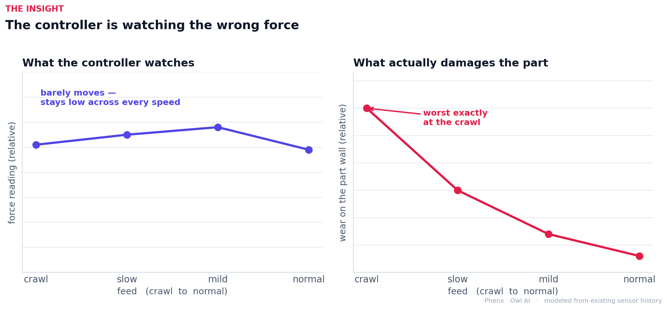 The force the controller watches stays low across feed speeds while sidewall wear spikes at the crawl